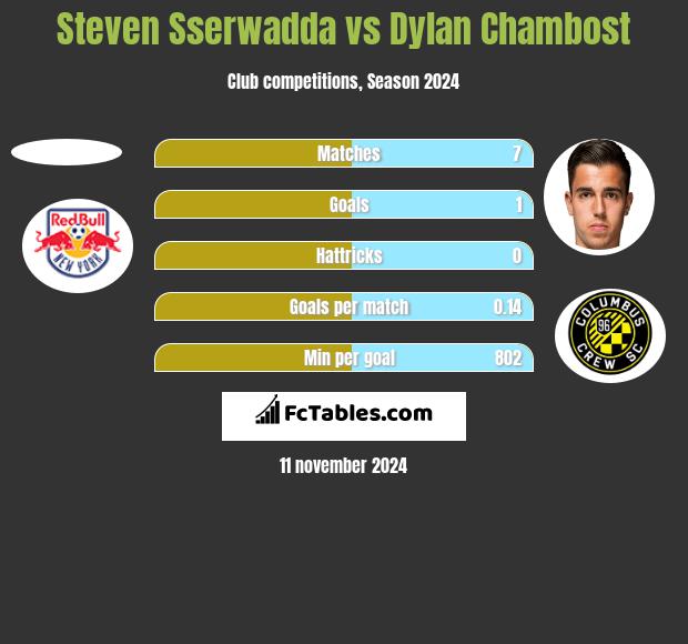 Steven Sserwadda vs Dylan Chambost h2h player stats