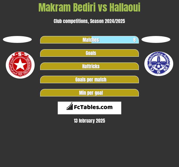 Makram Bediri vs Hallaoui h2h player stats