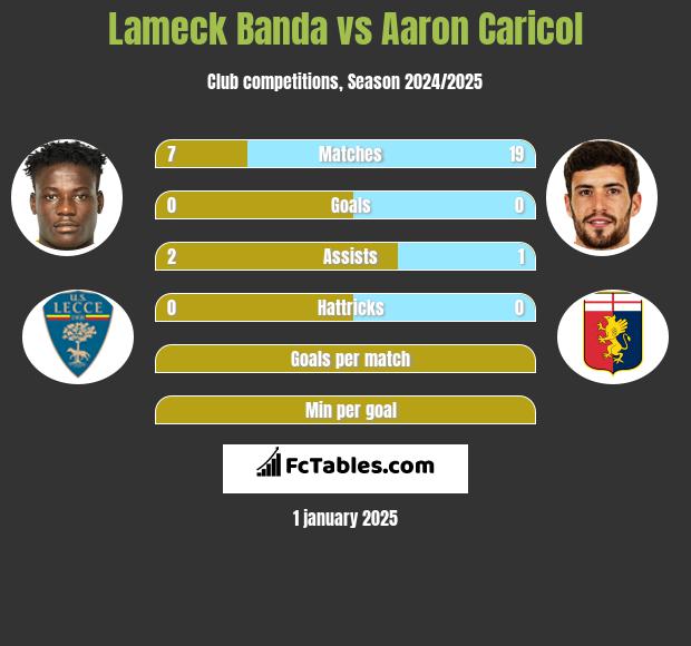 Lameck Banda vs Aaron Caricol h2h player stats