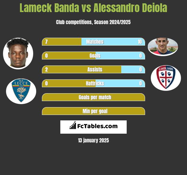 Lameck Banda vs Alessandro Deiola h2h player stats