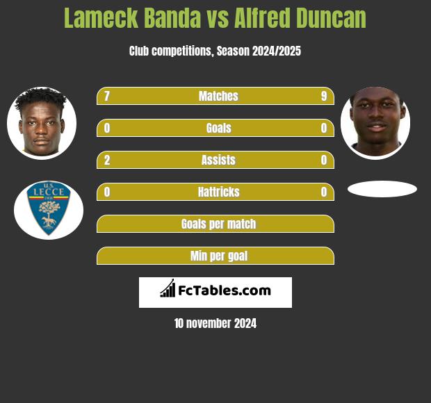 Lameck Banda vs Alfred Duncan h2h player stats