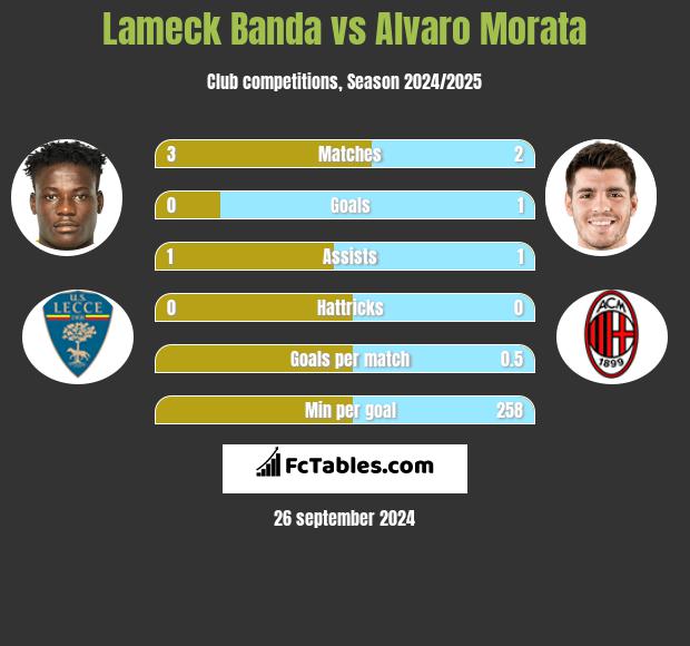 Lameck Banda vs Alvaro Morata h2h player stats