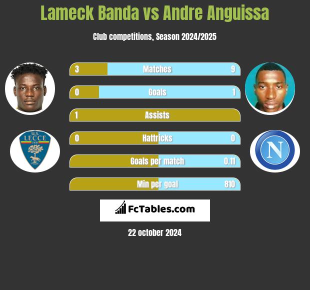 Lameck Banda vs Andre Anguissa h2h player stats