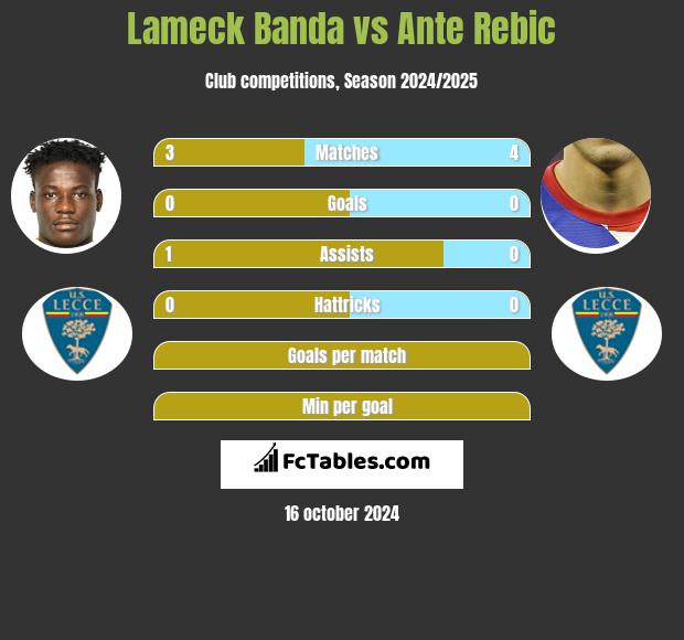 Lameck Banda vs Ante Rebic h2h player stats