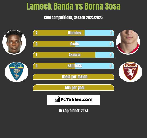 Lameck Banda vs Borna Sosa h2h player stats