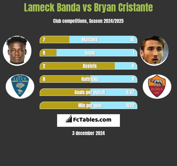 Lameck Banda vs Bryan Cristante h2h player stats