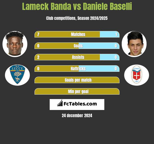 Lameck Banda vs Daniele Baselli h2h player stats