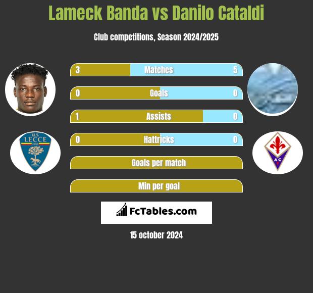 Lameck Banda vs Danilo Cataldi h2h player stats