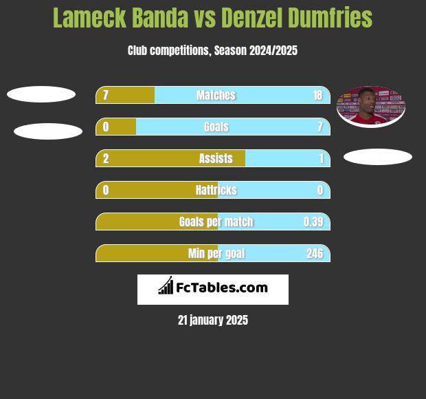 Lameck Banda vs Denzel Dumfries h2h player stats