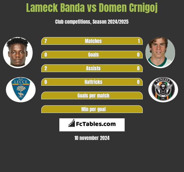 Lameck Banda vs Domen Crnigoj h2h player stats