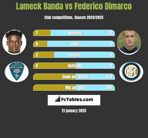 Lameck Banda vs Federico Dimarco h2h player stats