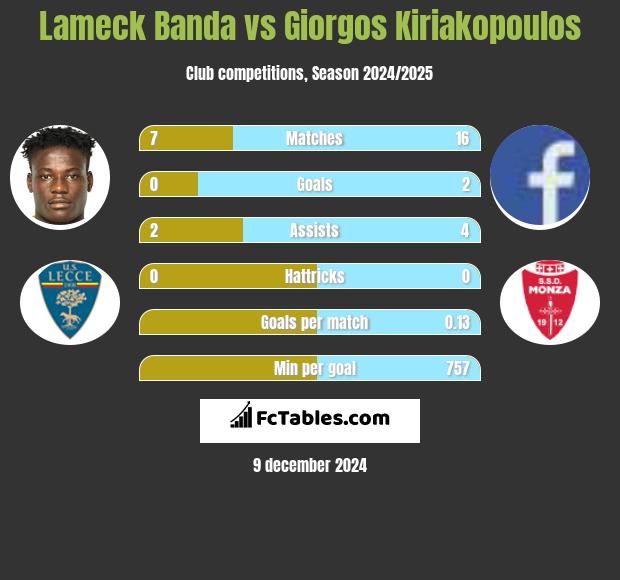 Lameck Banda vs Giorgos Kiriakopoulos h2h player stats