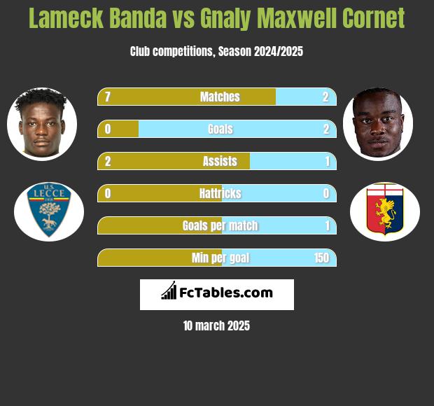 Lameck Banda vs Gnaly Cornet h2h player stats