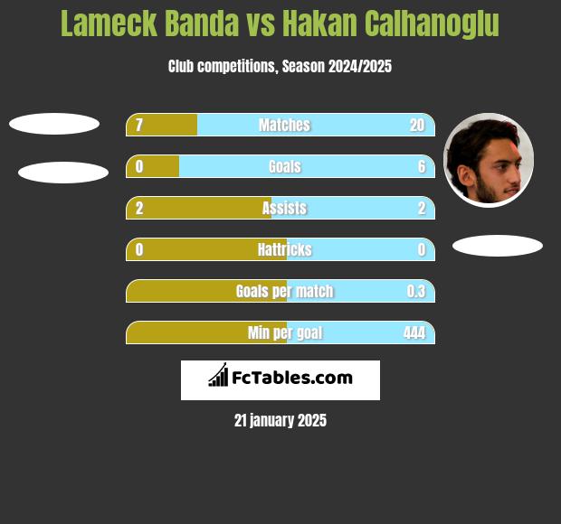 Lameck Banda vs Hakan Calhanoglu h2h player stats