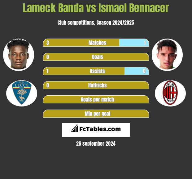 Lameck Banda vs Ismael Bennacer h2h player stats