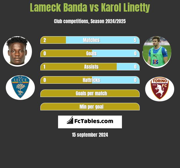 Lameck Banda vs Karol Linetty h2h player stats