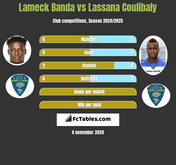 Lameck Banda vs Lassana Coulibaly h2h player stats