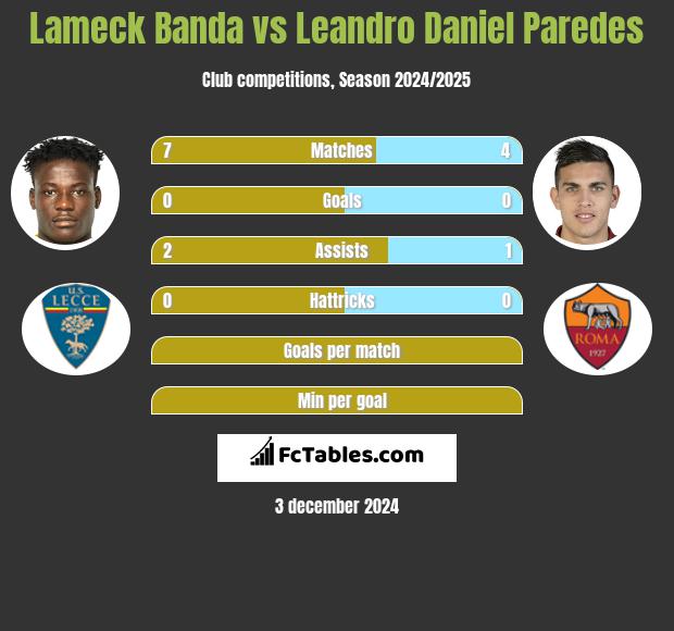 Lameck Banda vs Leandro Daniel Paredes h2h player stats