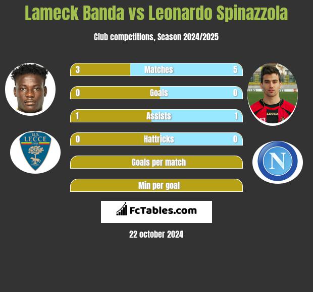 Lameck Banda vs Leonardo Spinazzola h2h player stats