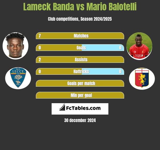 Lameck Banda vs Mario Balotelli h2h player stats