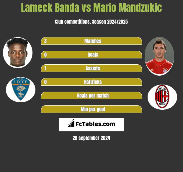 Lameck Banda vs Mario Mandzukic h2h player stats