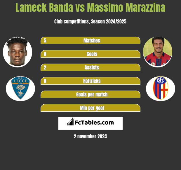 Lameck Banda vs Massimo Marazzina h2h player stats