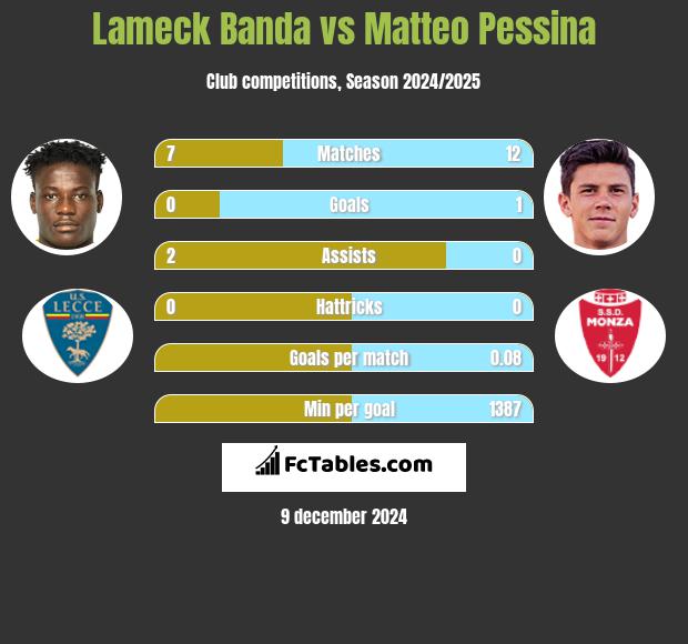 Lameck Banda vs Matteo Pessina h2h player stats