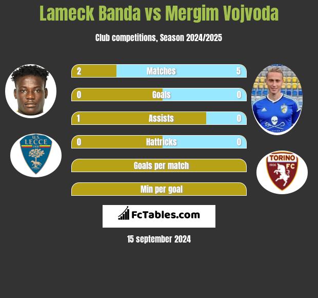 Lameck Banda vs Mergim Vojvoda h2h player stats