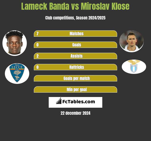 Lameck Banda vs Miroslav Klose h2h player stats