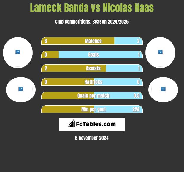 Lameck Banda vs Nicolas Haas h2h player stats