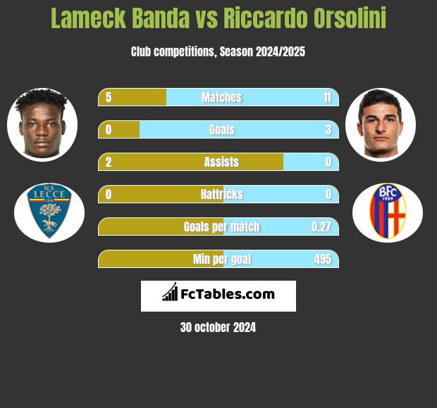 Lameck Banda vs Riccardo Orsolini h2h player stats