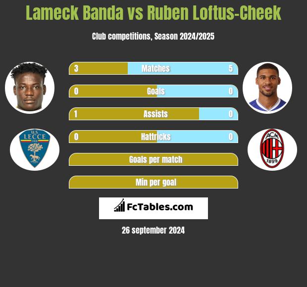 Lameck Banda vs Ruben Loftus-Cheek h2h player stats