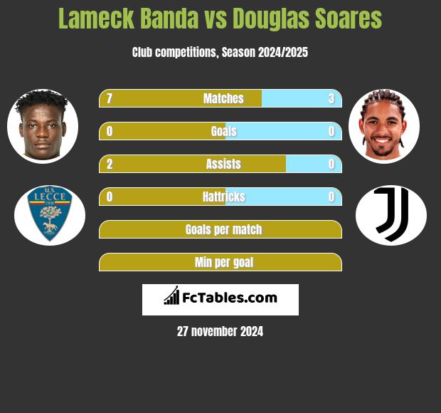 Lameck Banda vs Douglas Soares h2h player stats