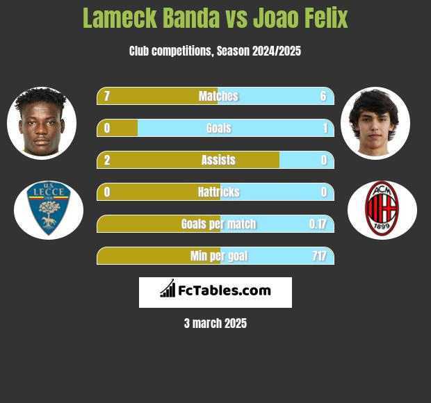 Lameck Banda vs Joao Felix h2h player stats