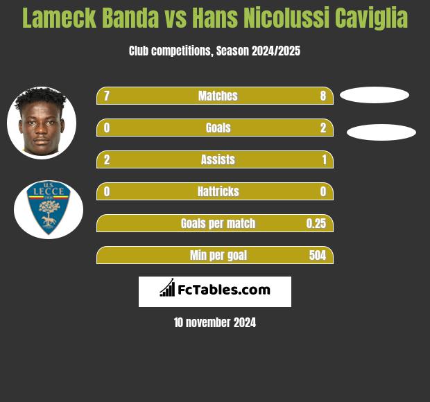 Lameck Banda vs Hans Nicolussi Caviglia h2h player stats