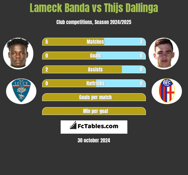 Lameck Banda vs Thijs Dallinga h2h player stats