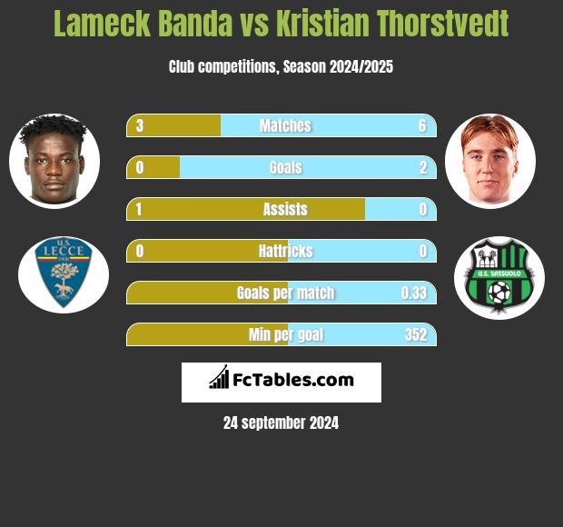 Lameck Banda vs Kristian Thorstvedt h2h player stats