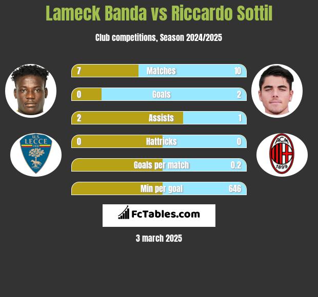 Lameck Banda vs Riccardo Sottil h2h player stats