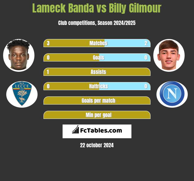 Lameck Banda vs Billy Gilmour h2h player stats