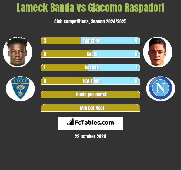 Lameck Banda vs Giacomo Raspadori h2h player stats