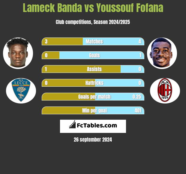 Lameck Banda vs Youssouf Fofana h2h player stats