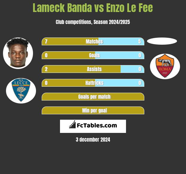 Lameck Banda vs Enzo Le Fee h2h player stats