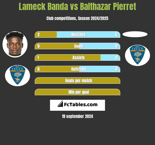 Lameck Banda vs Balthazar Pierret h2h player stats