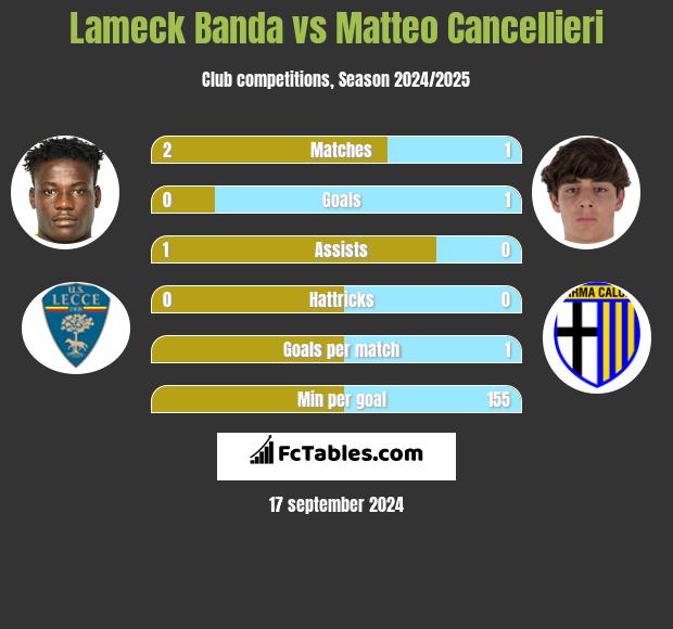 Lameck Banda vs Matteo Cancellieri h2h player stats