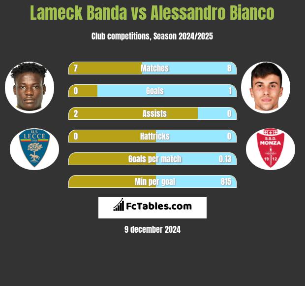 Lameck Banda vs Alessandro Bianco h2h player stats