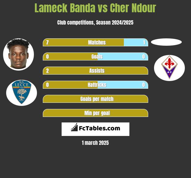 Lameck Banda vs Cher Ndour h2h player stats