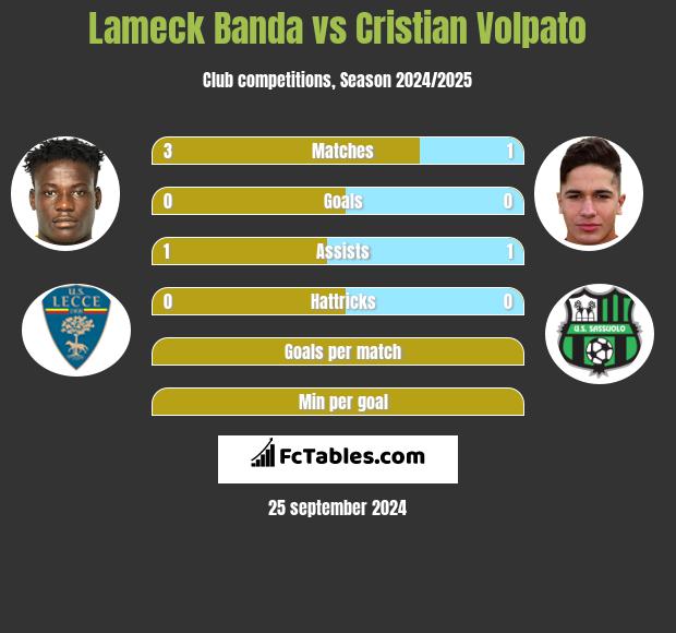 Lameck Banda vs Cristian Volpato h2h player stats