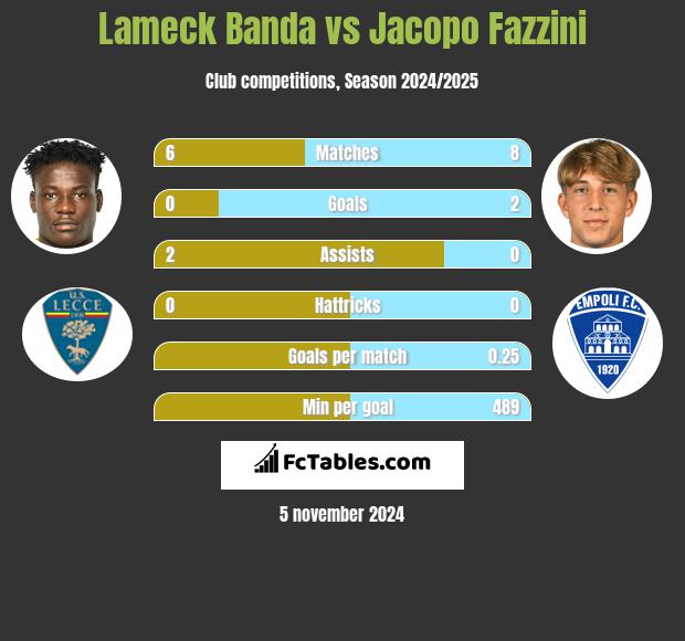 Lameck Banda vs Jacopo Fazzini h2h player stats