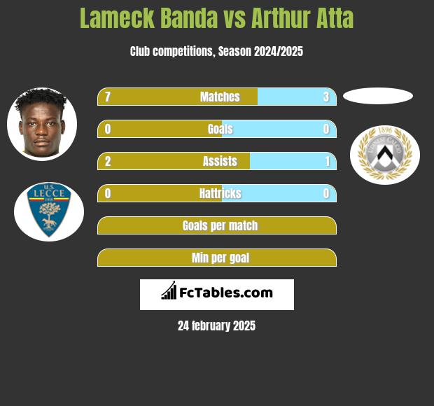 Lameck Banda vs Arthur Atta h2h player stats