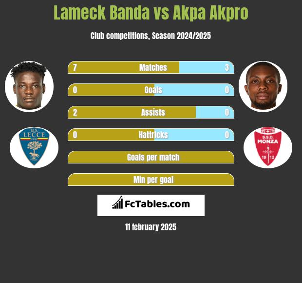 Lameck Banda vs Akpa Akpro h2h player stats